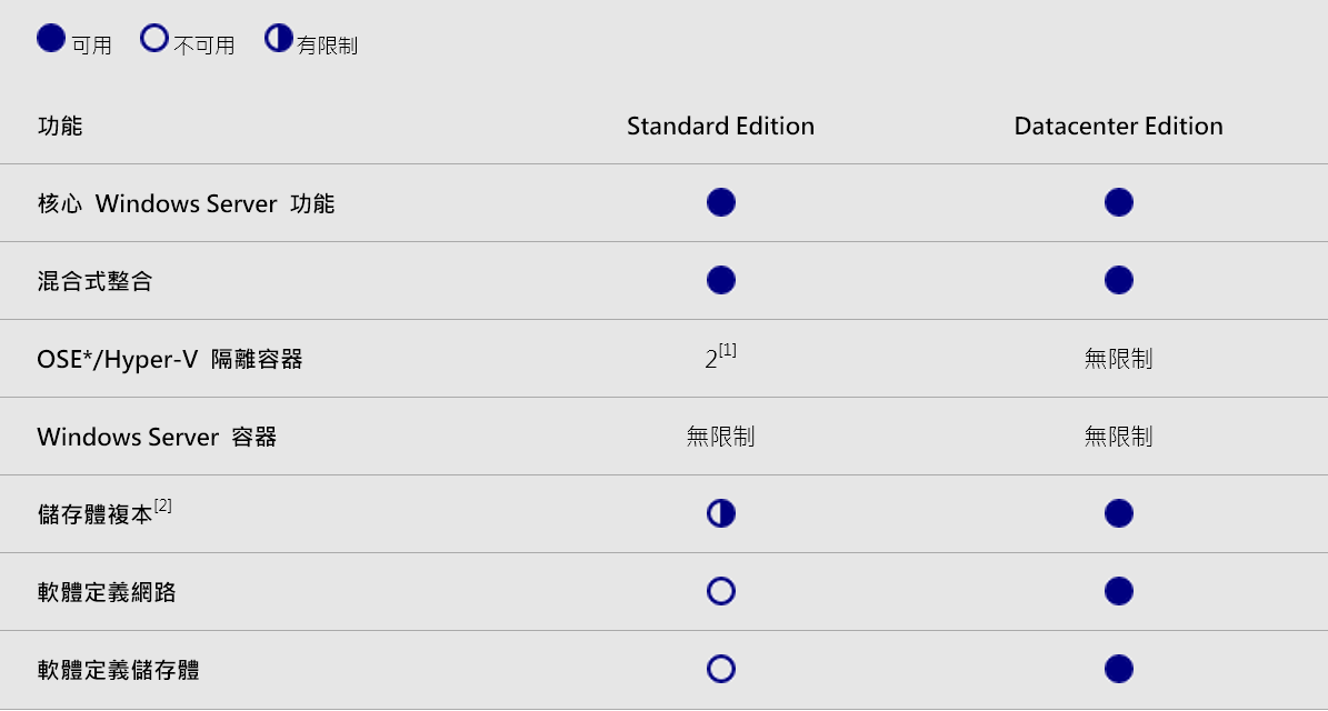 <div style=text-align:left;>[1] Windows Server Standard Edition 授權包含兩個 OSE 或 VM 的權限。<BR>[2] Windows Server Standard Edition 授權限於單一儲存體複本，最多可達 2TB。</div>