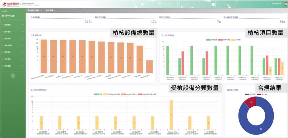 「精安心全方位稽核管理平台」可依客戶需求打造視覺化檢核結果儀錶板