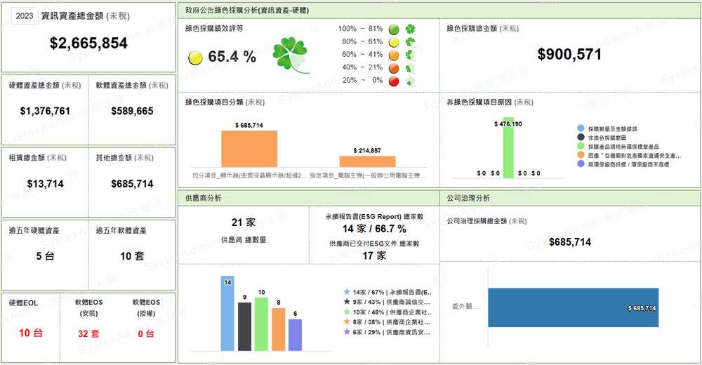 透過「精礦系統」平台可一目了然企業/組織內部資訊資產狀況。