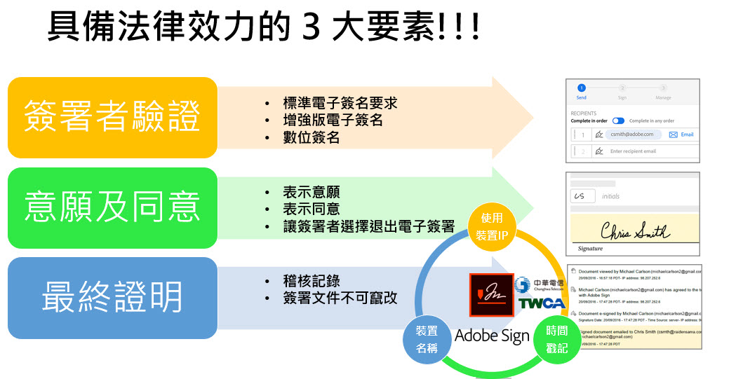 使電子簽名具備法律效力的 3 大要素