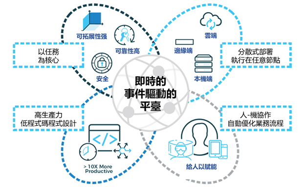 VANTIQ 幫臺灣加速打造各種智慧應用場景