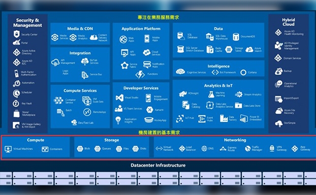 Azure概念簡介