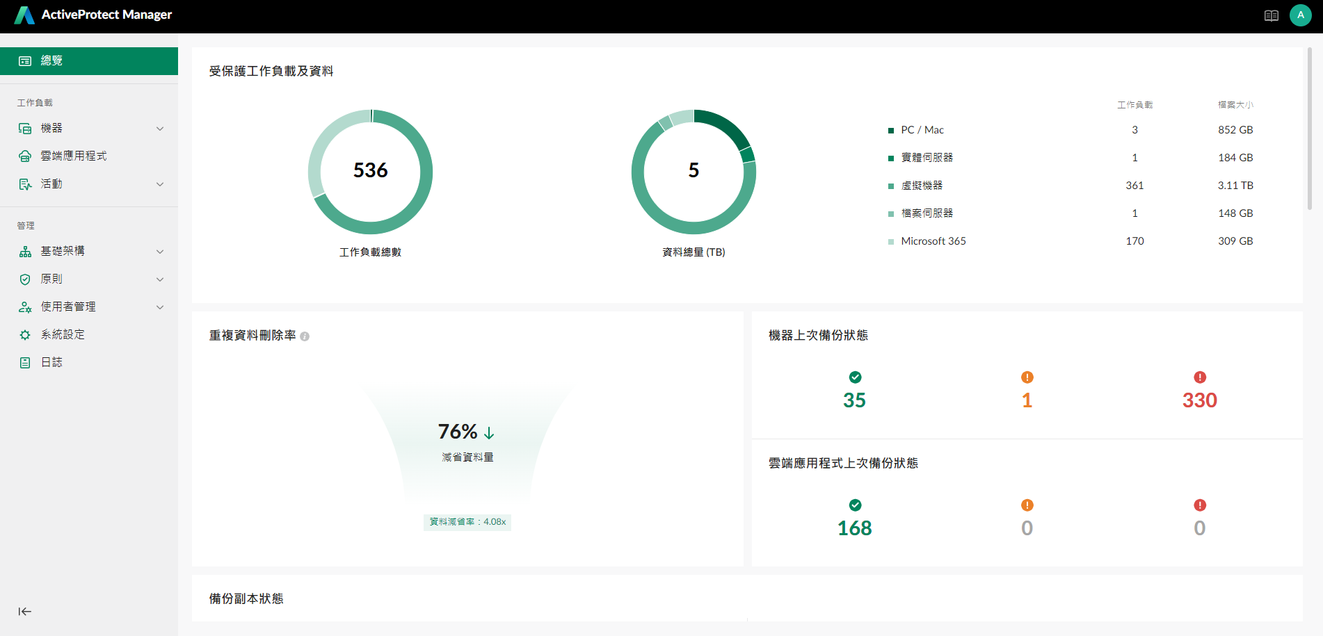 ActiveProtect 管理介面中可清楚看到所有備份任務、伺服器運行的狀況，更能直接看出當前資料去重複率。