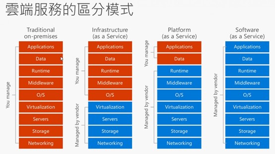 圖說：雲端服務的區分模式