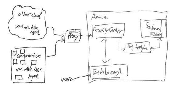 圖說： Azure Security Center 基礎架構示意