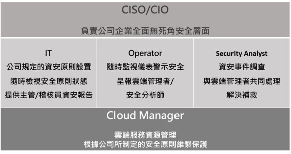圖說：企業資訊安全角色全責概觀