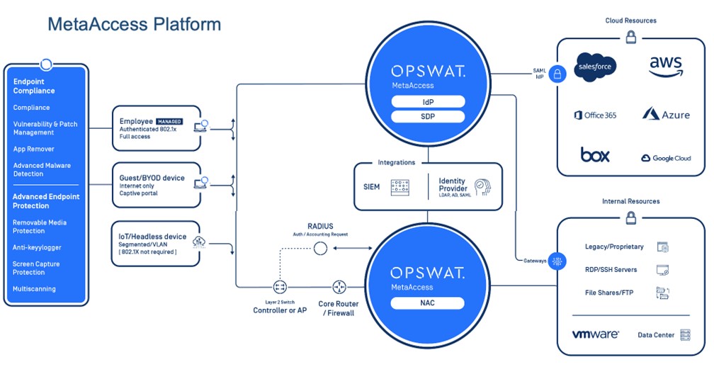 圖一、MetaAccess 網路邊界安全訪問、存取架構