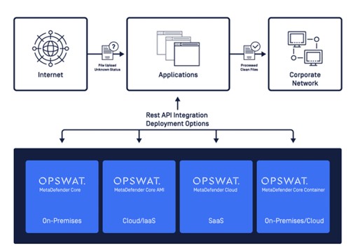 圖七、OPSWAT 提供多樣化的部屬選擇