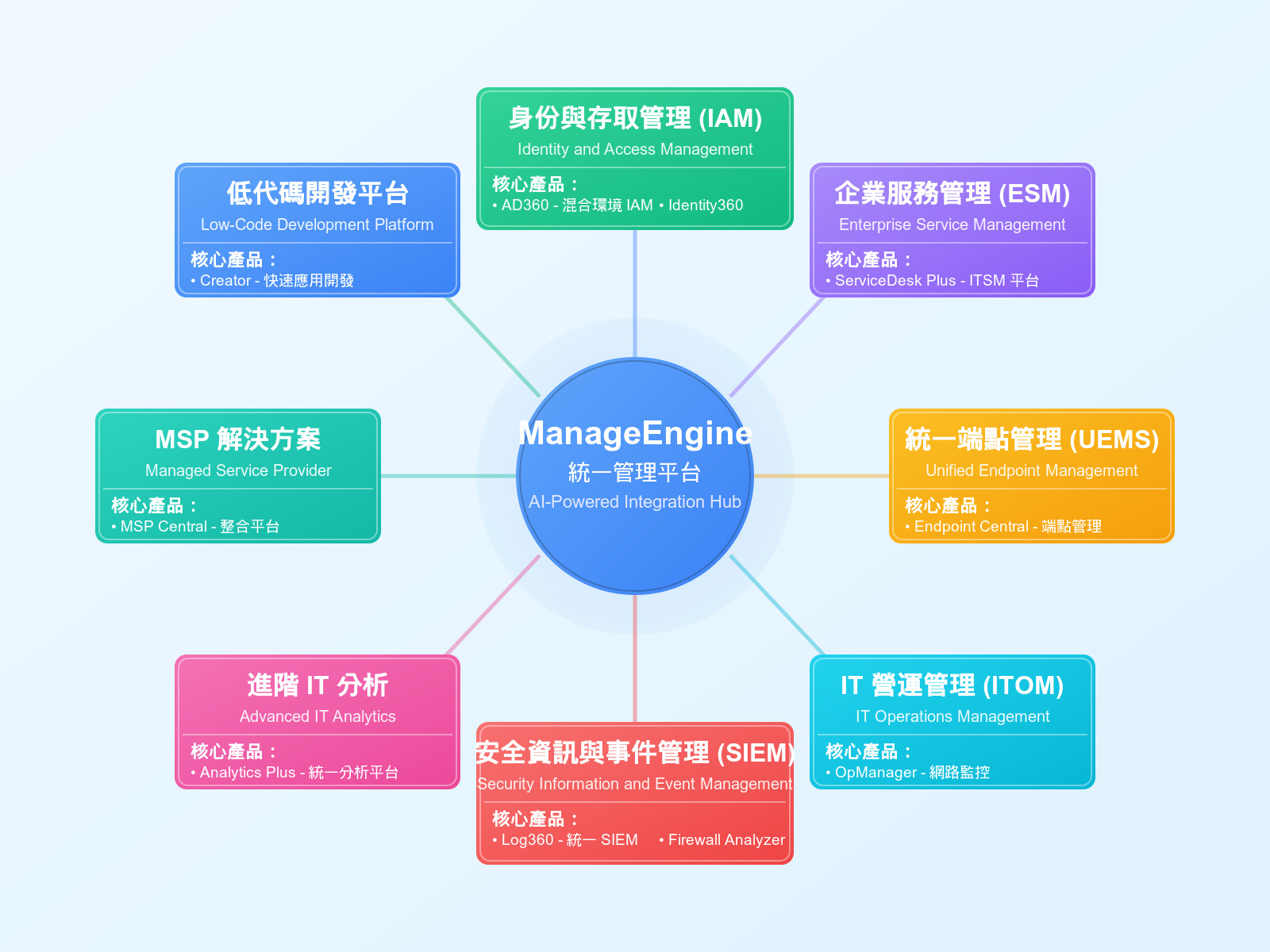 ManageEngine 提供超過 60 款企業級 IT 管理產品，可依企業規模與需求自由組合，形成完整的一站式 IT 管理生態系。