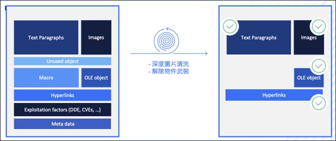 圖五、文件清洗範例